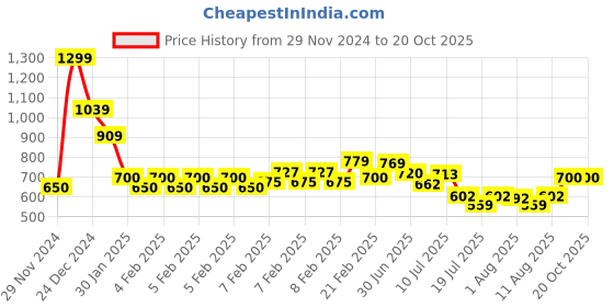 ajio.com one friday Girls Flared Skirt with Slip Pockets one friday Price History Graph from 29 Nov 2024 to 20 Oct 2025