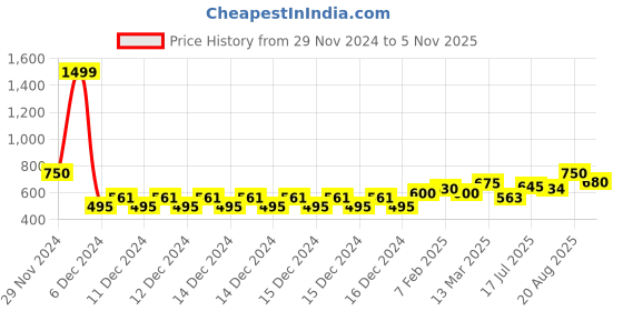 ajio.com one friday Girls Floral Skirt one friday Price History Graph from 29 Nov 2024 to 5 Nov 2025