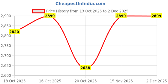 ajio.com one friday Girls Front Open Jacket one friday Price History Graph from 13 Oct 2025 to 2 Dec 2025