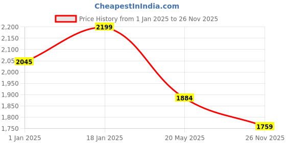 ajio.com one friday Girls Full Length Sweatshirt one friday Price History Graph from 1 Jan 2025 to 26 Nov 2025