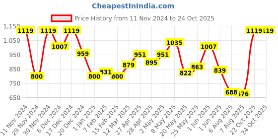ajio.com one friday Girls Houndstooth Print Straight Skirt one friday Price History Graph from 11 Nov 2024 to 24 Oct 2025