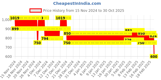 ajio.com one friday Girls Lace High-Neck Top one friday Price History Graph from 15 Nov 2024 to 30 Oct 2025