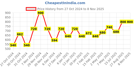 ajio.com one friday Girls Mid Rise Shorts one friday Price History Graph from 27 Oct 2024 to 4 Nov 2025
