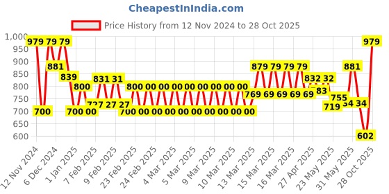 ajio.com one friday Girls Mid Rise Shorts one friday Price History Graph from 12 Nov 2024 to 28 Oct 2025