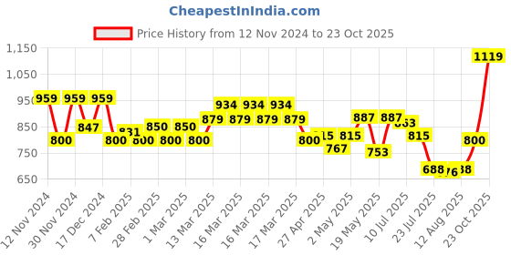 ajio.com one friday Girls Midi Skirt one friday Price History Graph from 12 Nov 2024 to 23 Oct 2025