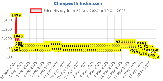 ajio.com one friday Girls Polka-dot Skirt one friday Price History Graph from 29 Nov 2024 to 19 Oct 2025