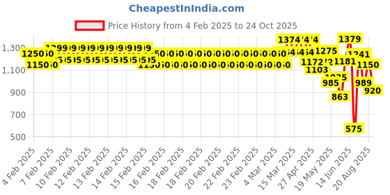 ajio.com one friday Girls Polyester Jacket one friday Price History Graph from 4 Feb 2025 to 24 Oct 2025