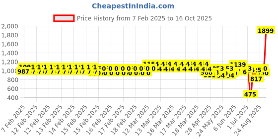 ajio.com one friday Girls Polyester Jacket one friday Price History Graph from 7 Feb 2025 to 16 Oct 2025