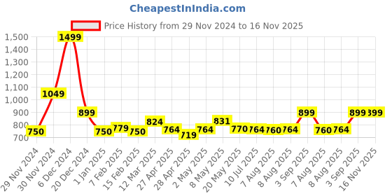ajio.com one friday Girls Printed Layered Skirt one friday Price History Graph from 29 Nov 2024 to 15 Nov 2025