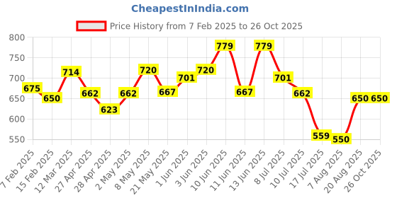ajio.com one friday Girls Printed Top & Shorts one friday Price History Graph from 7 Feb 2025 to 25 Oct 2025