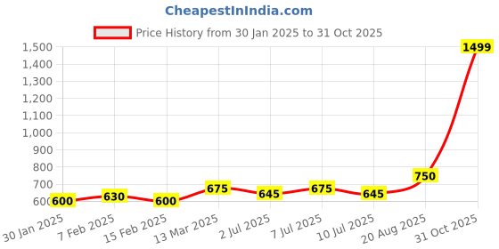 ajio.com one friday Girls Regular Fit Shorts one friday Price History Graph from 30 Jan 2025 to 31 Oct 2025