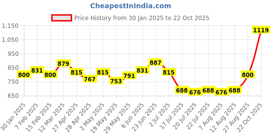 ajio.com one friday Girls Regular Fit Shorts one friday Price History Graph from 30 Jan 2025 to 22 Oct 2025