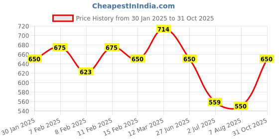 ajio.com one friday Girls Regular Fit Shorts one friday Price History Graph from 30 Jan 2025 to 31 Oct 2025