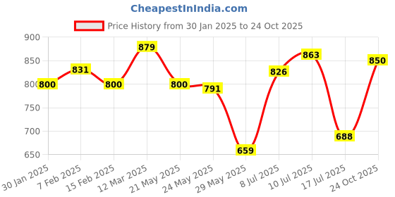 ajio.com one friday Girls Regular Fit Shorts one friday Price History Graph from 30 Jan 2025 to 24 Oct 2025