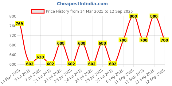 ajio.com one friday Girls Regular Fit Top one friday Price History Graph from 14 Mar 2025 to 12 Sep 2025