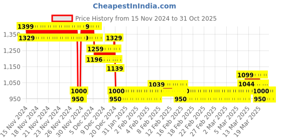 ajio.com one friday Girls Regular Fit Top with Bow Accent one friday Price History Graph from 15 Nov 2024 to 31 Oct 2025
