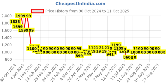 ajio.com one friday Girls Ribbed Turtleneck Pullover one friday Price History Graph from 30 Oct 2024 to 11 Oct 2025