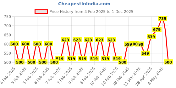 ajio.com one friday Girls Round-Neck Regular Fit Top one friday Price History Graph from 4 Feb 2025 to 1 Dec 2025