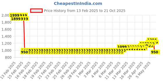 ajio.com one friday Girls Round-Neck Regular Fit Top one friday Price History Graph from 13 Feb 2025 to 21 Oct 2025