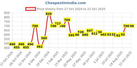 ajio.com one friday Girls Striped A-Line Skirt with Belt one friday Price History Graph from 27 Oct 2024 to 21 Oct 2025