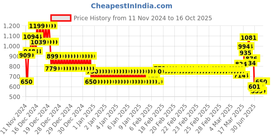 ajio.com one friday Girls Striped Tiered Skirt with Tie-Up String one friday Price History Graph from 11 Nov 2024 to 16 Oct 2025