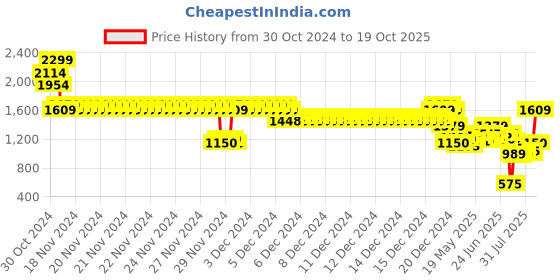 ajio.com one friday Girls Sweater Dress one friday Price History Graph from 30 Oct 2024 to 19 Oct 2025