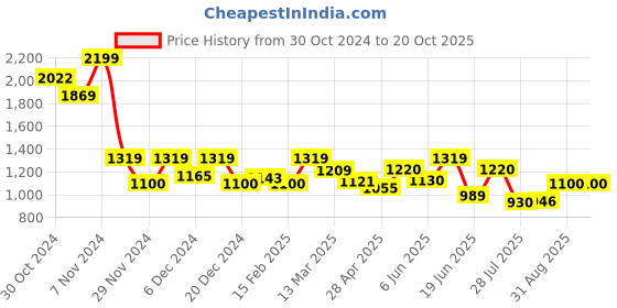 ajio.com one friday Girls Sweater Dress one friday Price History Graph from 30 Oct 2024 to 20 Oct 2025