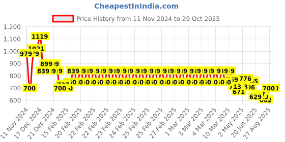 ajio.com one friday Girls Western Wear  Shorts one friday Price History Graph from 11 Nov 2024 to 28 Oct 2025