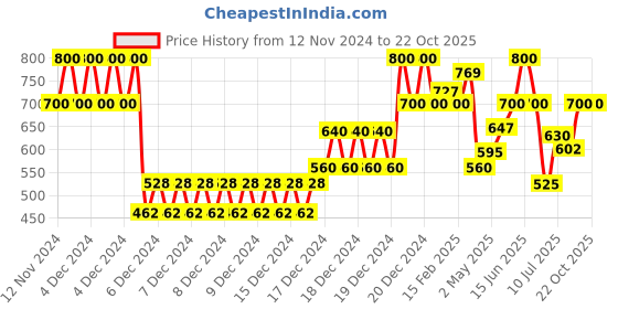ajio.com one friday Girls Western Wear  Shorts one friday Price History Graph from 12 Nov 2024 to 22 Oct 2025