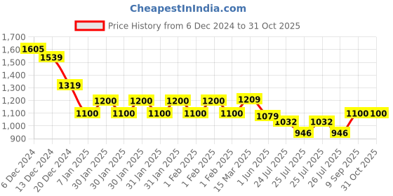 ajio.com one friday GirlsA-line Dress one friday Price History Graph from 6 Dec 2024 to 31 Oct 2025