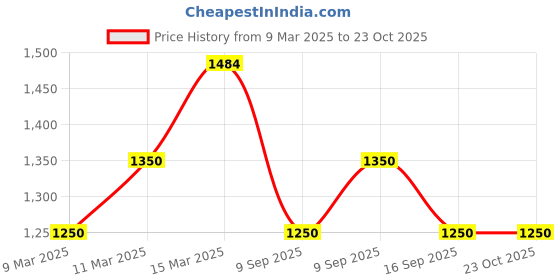 ajio.com one friday GirlsA-line Dress one friday Price History Graph from 9 Mar 2025 to 22 Oct 2025
