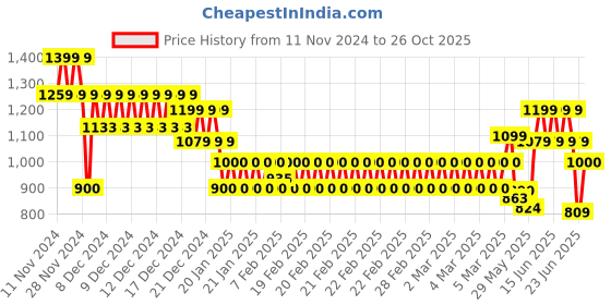 ajio.com one friday Men Relaxed Fit Trousers one friday Price History Graph from 11 Nov 2024 to 26 Oct 2025