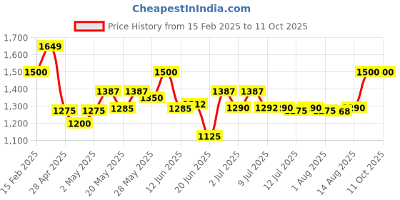 ajio.com one friday Slip-On Striped Sweater with Bow one friday Price History Graph from 15 Feb 2025 to 11 Oct 2025