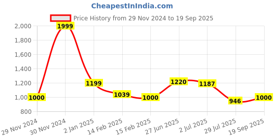 ajio.com one friday Woman Cotton Trousers one friday Price History Graph from 29 Nov 2024 to 19 Sep 2025