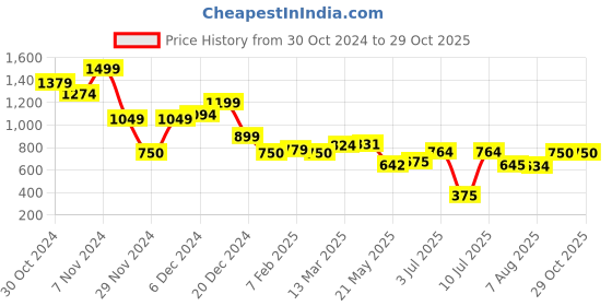 ajio.com one friday Women Mid Rise Shorts one friday Price History Graph from 30 Oct 2024 to 28 Oct 2025