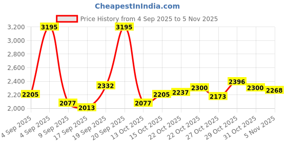 ajio.com nike One High-Waisted 7/8 Leggings with Pockets nike Price History Graph from 4 Sep 2025 to 5 Nov 2025