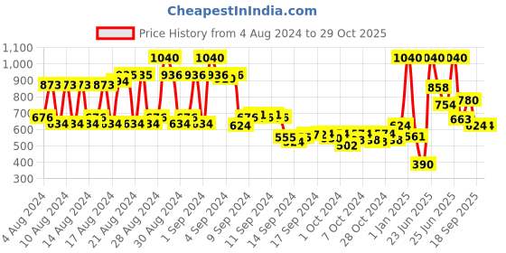 ajio.com orchid blues One-Shoulder Cotton Jumpsuit orchid blues Price History Graph from 4 Aug 2024 to 29 Oct 2025