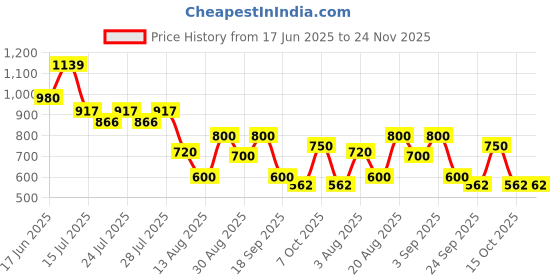 ajio.com outryt by azorte One-Shoulder Frill Jumpsuit outryt by azorte Price History Graph from 17 Jun 2025 to 24 Nov 2025