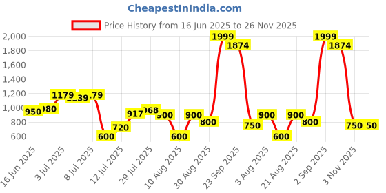 ajio.com outryt by azorte One-Shoulder Frill Jumpsuit outryt by azorte Price History Graph from 16 Jun 2025 to 26 Nov 2025