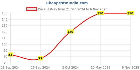 ajio.com muji One Side Translucent Pockets Folder muji Price History Graph from 21 Sep 2024 to 5 Nov 2025