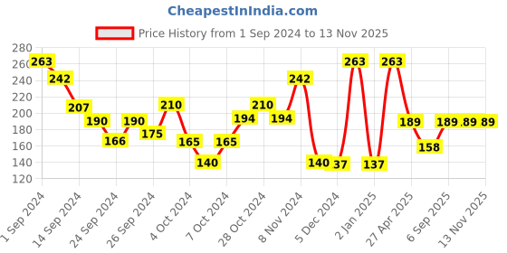 ajio.com muji One Size Fits All Sneaker-In Socks muji Price History Graph from 1 Sep 2024 to 13 Nov 2025