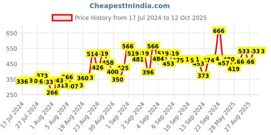 ajio.com one sky Boy Regular Fit Flat-front Shorts one sky Price History Graph from 17 Jul 2024 to 11 Oct 2025