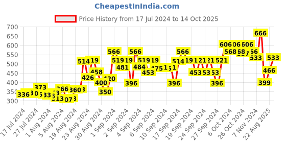ajio.com one sky Boy Regular Fit Flat-Front Shorts one sky Price History Graph from 17 Jul 2024 to 14 Oct 2025