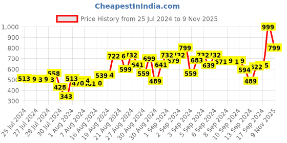 ajio.com one sky Boy Regular Fit Spread-Collar Shirt one sky Price History Graph from 25 Jul 2024 to 9 Nov 2025