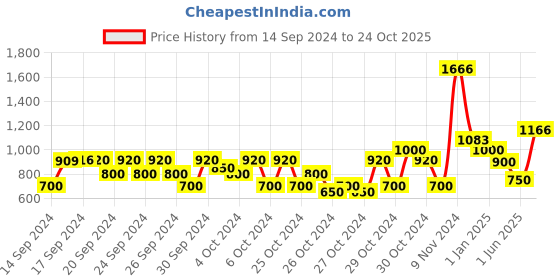 ajio.com one sky Boys Flat-Front Slim Fit Pants one sky Price History Graph from 14 Sep 2024 to 24 Oct 2025