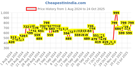 ajio.com one sky Boys Mid-Rise Joggers with Elasticated Drawstring Waist one sky Price History Graph from 1 Aug 2024 to 24 Oct 2025