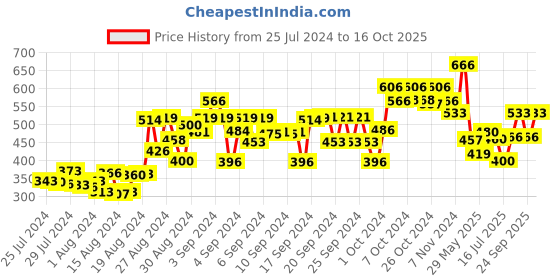 ajio.com one sky Embroidered Regular Fit Shorts one sky Price History Graph from 25 Jul 2024 to 16 Oct 2025