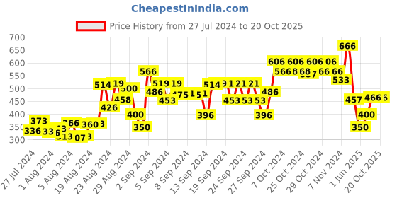 ajio.com one sky Embroidered Regular Fit Shorts one sky Price History Graph from 27 Jul 2024 to 20 Oct 2025