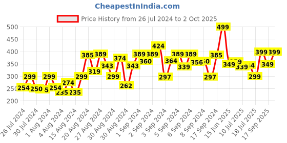 ajio.com one sky Girls Leggings with Elasticated Waist one sky Price History Graph from 26 Jul 2024 to 2 Oct 2025