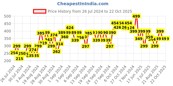 ajio.com one sky Girls Leggings with Elasticated Waist one sky Price History Graph from 26 Jul 2024 to 22 Oct 2025